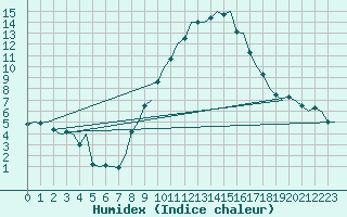 Courbe de l'humidex pour Saarbruecken / Ensheim