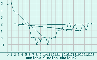 Courbe de l'humidex pour Verona / Villafranca