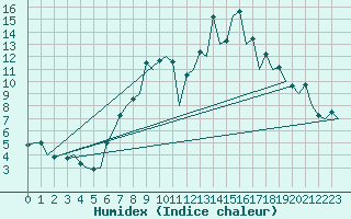 Courbe de l'humidex pour Burgos (Esp)