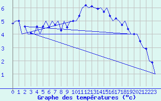 Courbe de tempratures pour Muenster / Osnabrueck