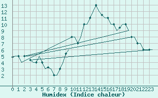 Courbe de l'humidex pour Cagliari / Elmas