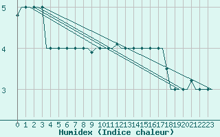 Courbe de l'humidex pour Milan (It)