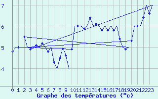 Courbe de tempratures pour Platform Awg-1 Sea