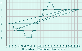 Courbe de l'humidex pour Milan (It)