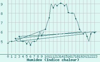 Courbe de l'humidex pour Schaffen (Be)