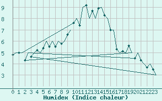 Courbe de l'humidex pour Visby Flygplats