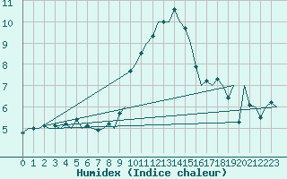 Courbe de l'humidex pour Niederstetten