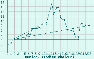 Courbe de l'humidex pour Bologna / Borgo Panigale