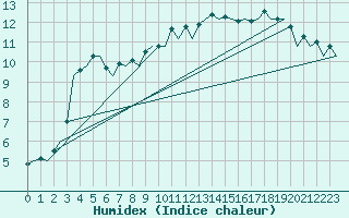 Courbe de l'humidex pour Hannover
