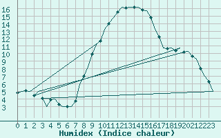 Courbe de l'humidex pour Eindhoven (PB)