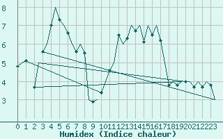 Courbe de l'humidex pour Altenstadt