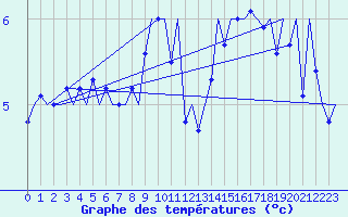 Courbe de tempratures pour Kirkwall Airport