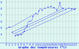Courbe de tempratures pour Platforme D15-fa-1 Sea