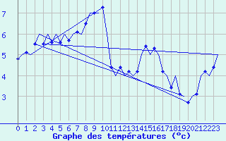 Courbe de tempratures pour Kirkwall Airport