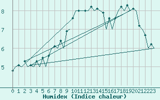 Courbe de l'humidex pour Lelystad