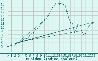 Courbe de l'humidex pour Hohn