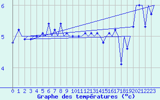 Courbe de tempratures pour Platform Hoorn-a Sea