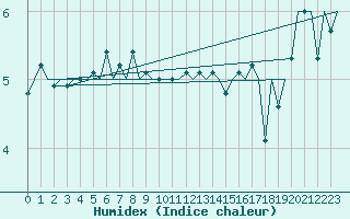 Courbe de l'humidex pour Platform Hoorn-a Sea