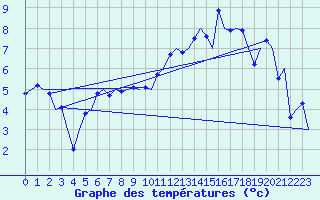 Courbe de tempratures pour Genve (Sw)