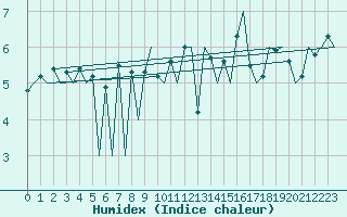 Courbe de l'humidex pour Platform Hoorn-a Sea