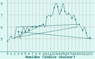 Courbe de l'humidex pour Rheine-Bentlage