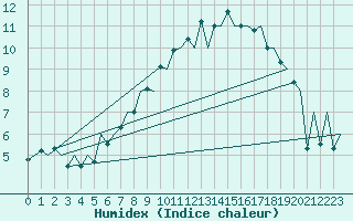 Courbe de l'humidex pour London / Heathrow (UK)