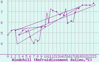 Courbe du refroidissement olien pour Palermo / Punta Raisi
