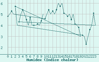 Courbe de l'humidex pour Nordholz