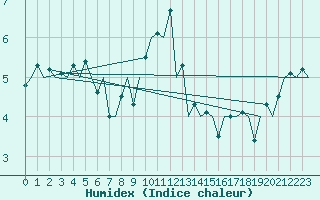 Courbe de l'humidex pour Celle