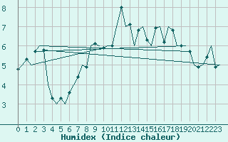 Courbe de l'humidex pour Muenster / Osnabrueck