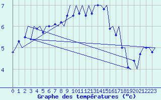 Courbe de tempratures pour Tirstrup