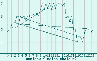 Courbe de l'humidex pour Tirstrup