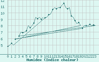 Courbe de l'humidex pour Jyvaskyla