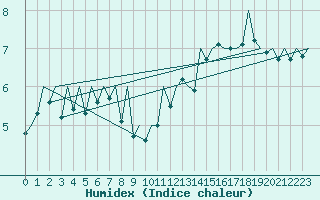 Courbe de l'humidex pour Burgos (Esp)