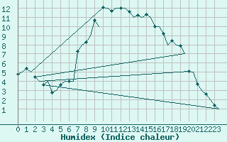 Courbe de l'humidex pour Orsta-Volda / Hovden