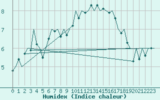 Courbe de l'humidex pour Dublin (Ir)