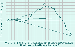 Courbe de l'humidex pour Hamburg-Fuhlsbuettel