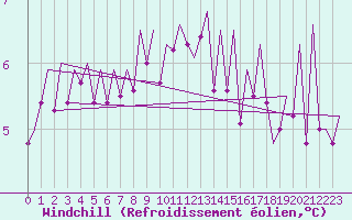Courbe du refroidissement olien pour Stornoway