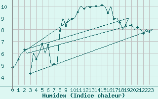 Courbe de l'humidex pour Kristiansund / Kvernberget