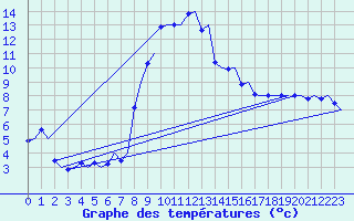 Courbe de tempratures pour Samedam-Flugplatz
