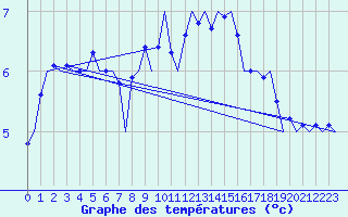 Courbe de tempratures pour Grenchen