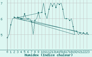 Courbe de l'humidex pour Grenchen