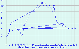 Courbe de tempratures pour Kirkwall Airport