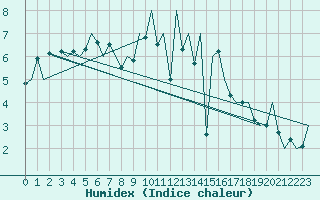 Courbe de l'humidex pour Stornoway