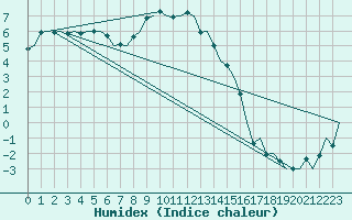 Courbe de l'humidex pour Jonkoping Flygplats