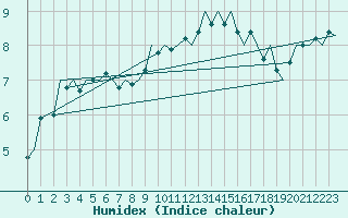 Courbe de l'humidex pour Tirstrup