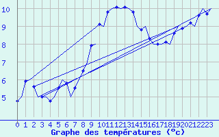 Courbe de tempratures pour Frankfort (All)