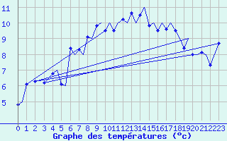 Courbe de tempratures pour Stavanger / Sola