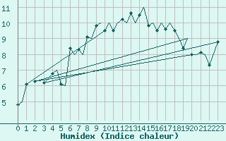 Courbe de l'humidex pour Stavanger / Sola