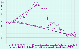 Courbe du refroidissement olien pour Brize Norton